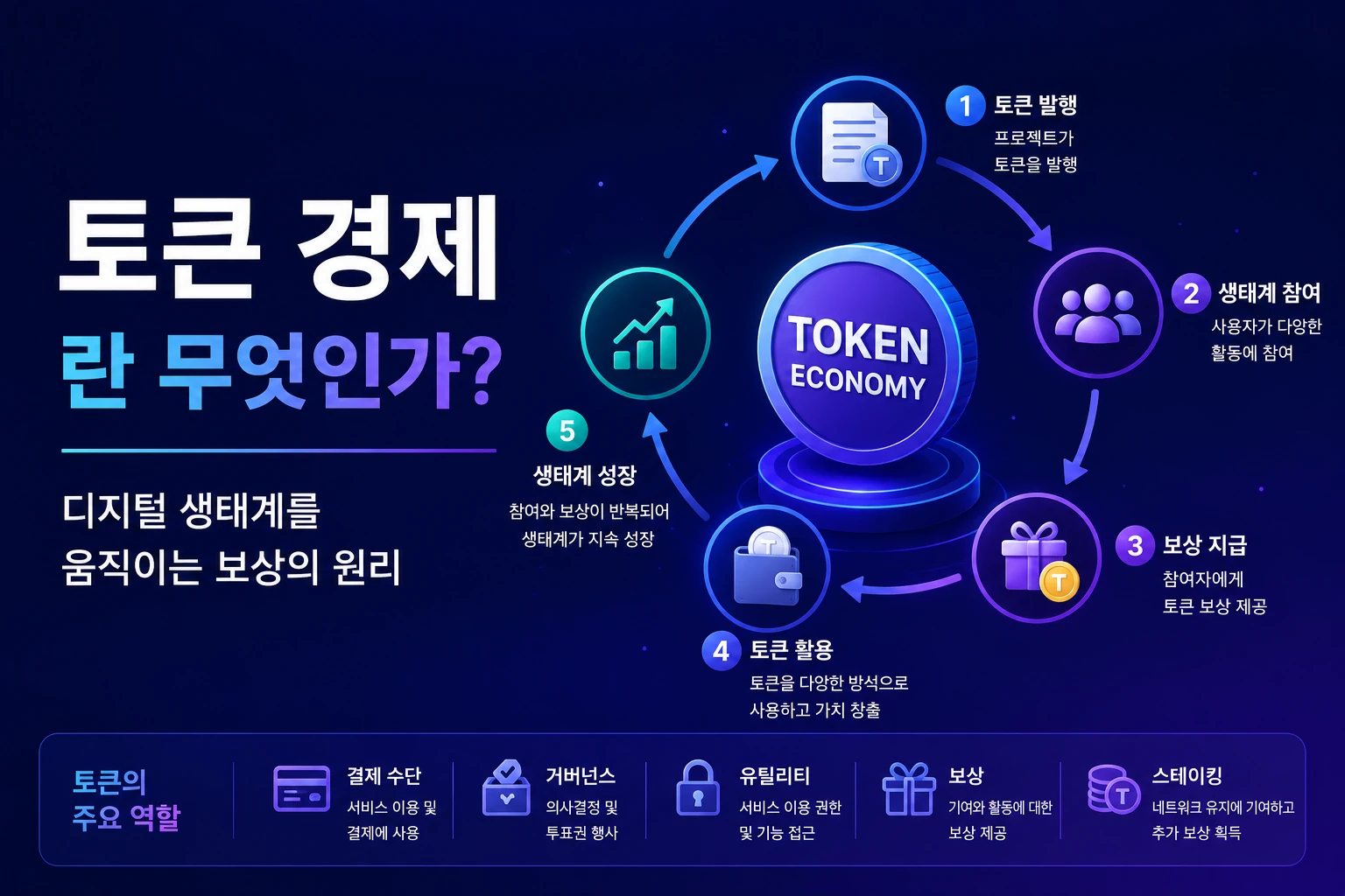 토큰 경제(Token Economy)란 무엇인가? 디지털 생태계를 움직이는 보상의 원리