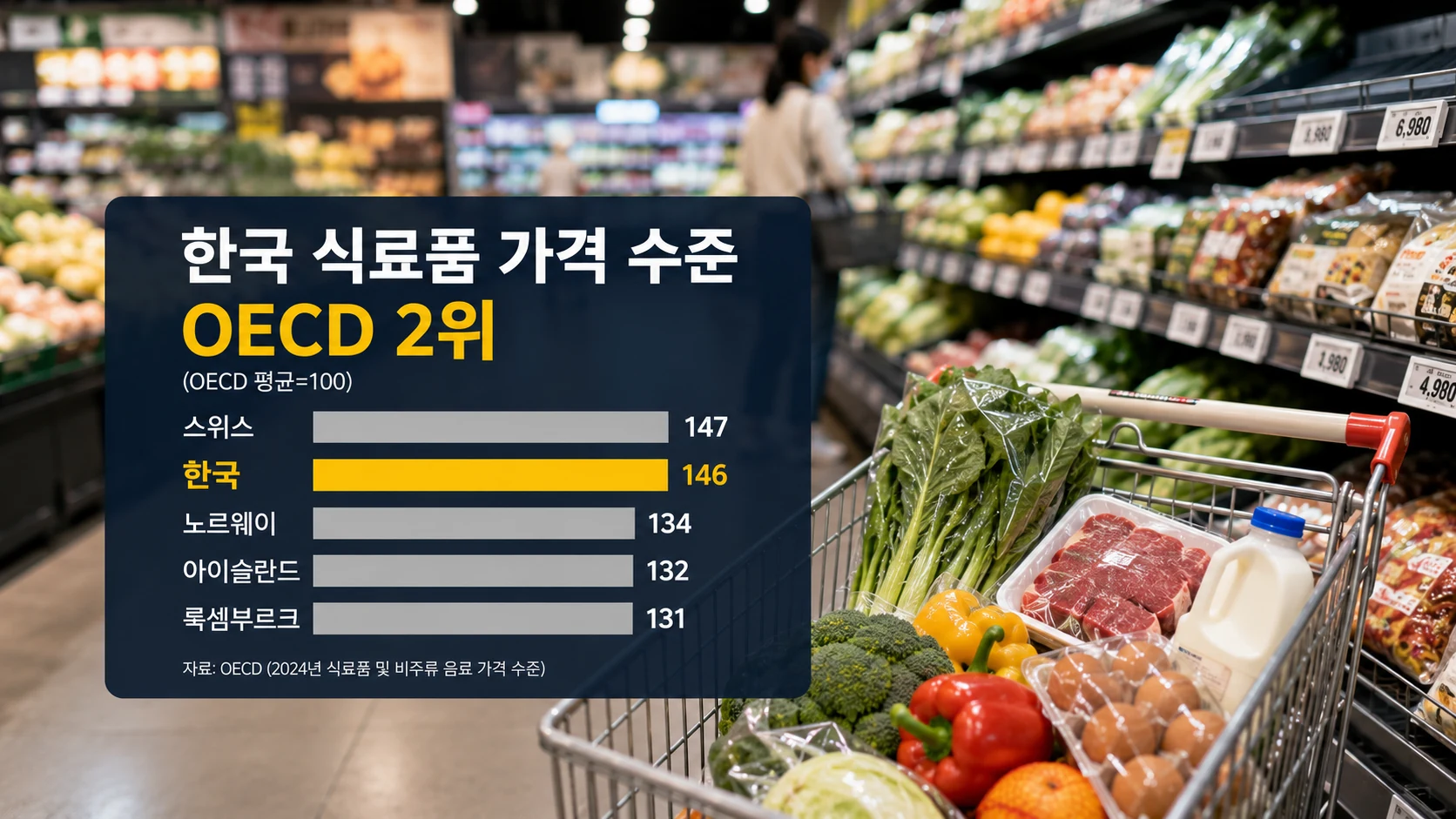 장보기 겁난다는 말, 엄살 아니었다…한국 식료품값 세계 2위