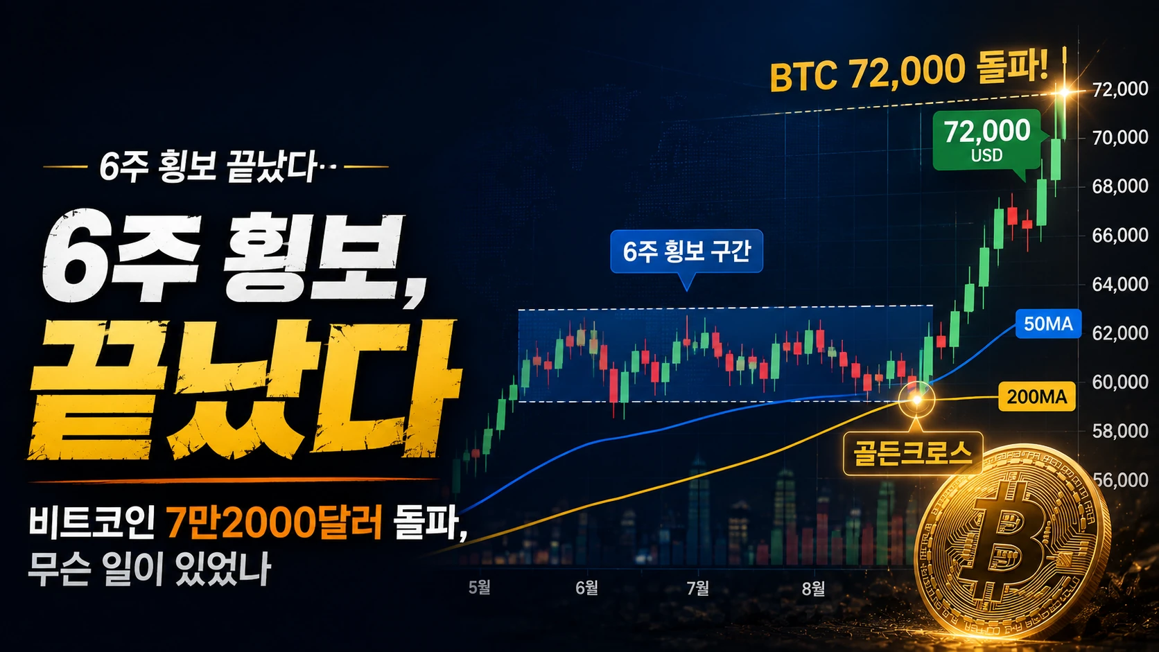 6주 횡보 끝났다…비트코인 7만2000달러 돌파, 무슨 일이 있었나